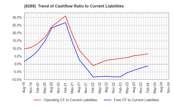 8289 Olympic Group Corporation: Trend of Cashflow Ratio to Current Liabilities