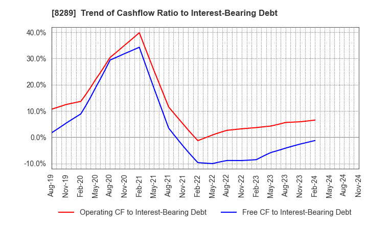 8289 Olympic Group Corporation: Trend of Cashflow Ratio to Interest-Bearing Debt