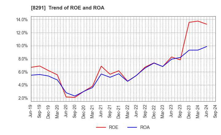 8291 NISSAN TOKYO SALES HOLDINGS CO., LTD.: Trend of ROE and ROA