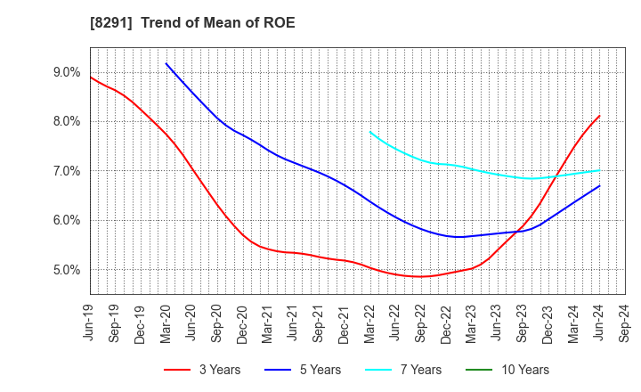 8291 NISSAN TOKYO SALES HOLDINGS CO., LTD.: Trend of Mean of ROE