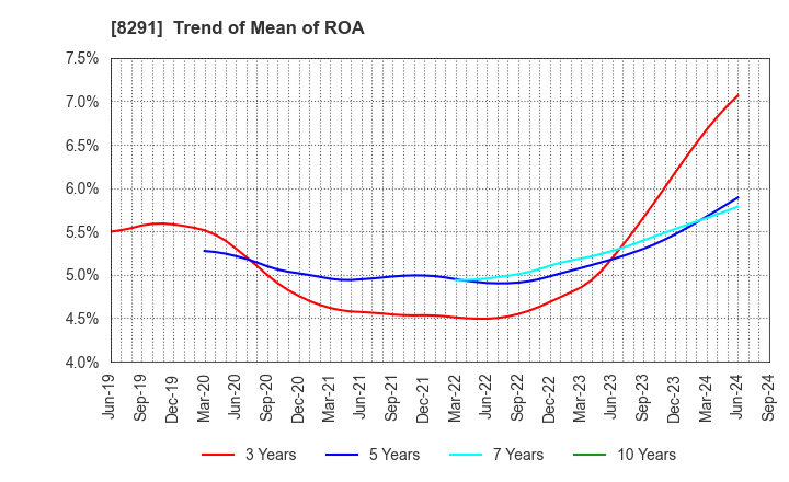 8291 NISSAN TOKYO SALES HOLDINGS CO., LTD.: Trend of Mean of ROA