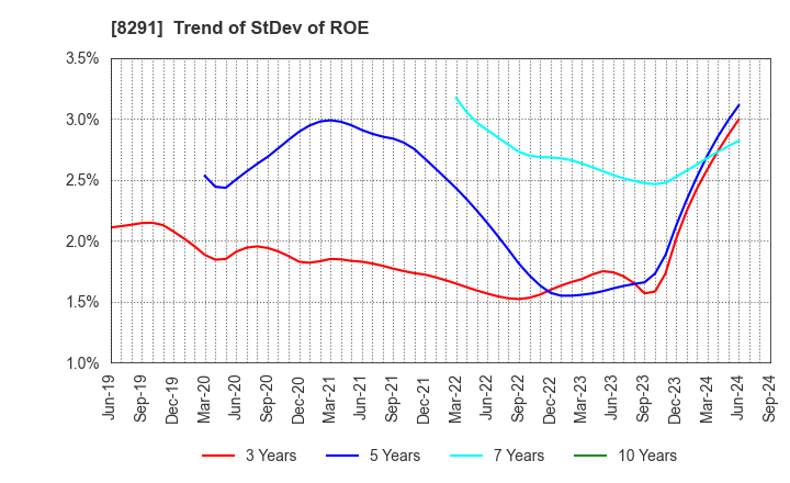 8291 NISSAN TOKYO SALES HOLDINGS CO., LTD.: Trend of StDev of ROE