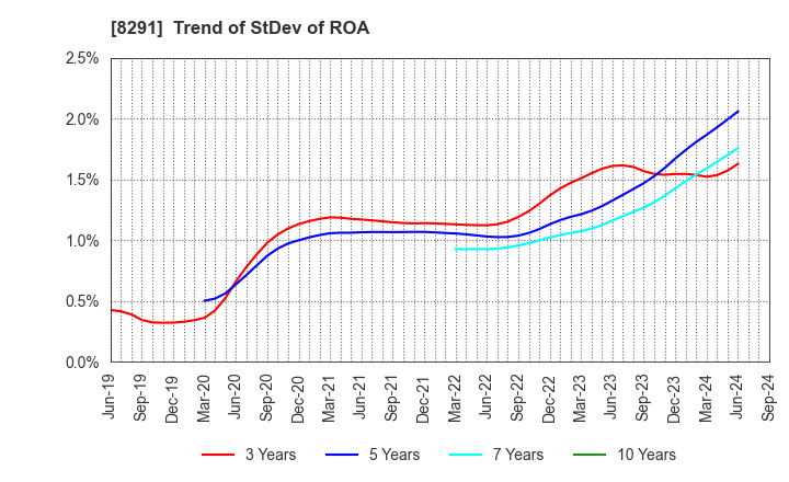 8291 NISSAN TOKYO SALES HOLDINGS CO., LTD.: Trend of StDev of ROA