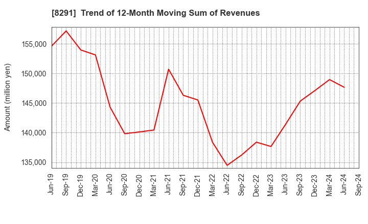 8291 NISSAN TOKYO SALES HOLDINGS CO., LTD.: Trend of 12-Month Moving Sum of Revenues