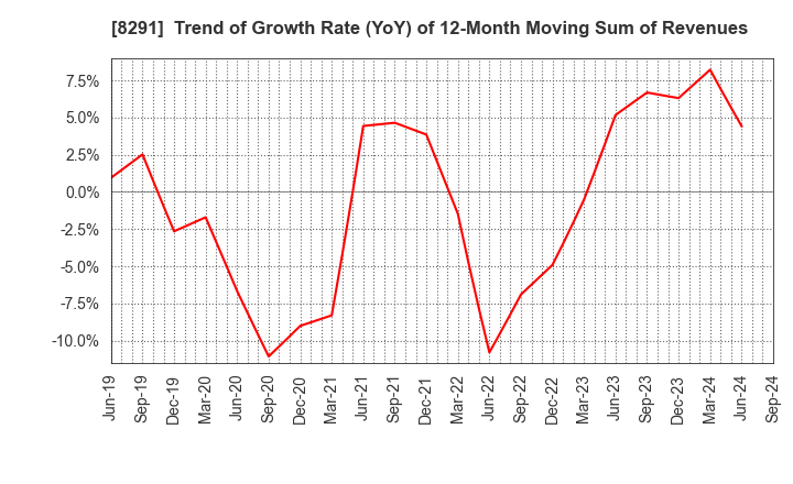 8291 NISSAN TOKYO SALES HOLDINGS CO., LTD.: Trend of Growth Rate (YoY) of 12-Month Moving Sum of Revenues