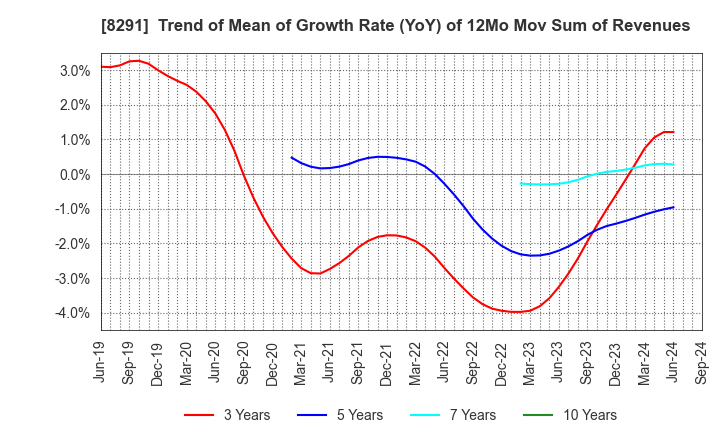 8291 NISSAN TOKYO SALES HOLDINGS CO., LTD.: Trend of Mean of Growth Rate (YoY) of 12Mo Mov Sum of Revenues