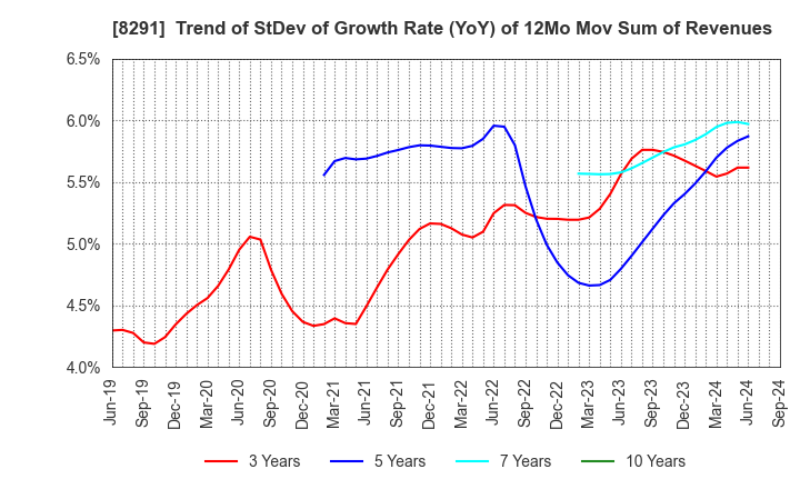 8291 NISSAN TOKYO SALES HOLDINGS CO., LTD.: Trend of StDev of Growth Rate (YoY) of 12Mo Mov Sum of Revenues