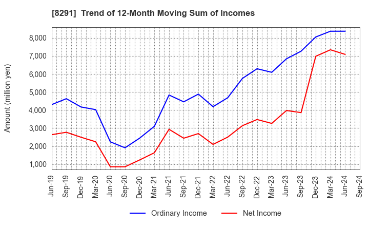 8291 NISSAN TOKYO SALES HOLDINGS CO., LTD.: Trend of 12-Month Moving Sum of Incomes