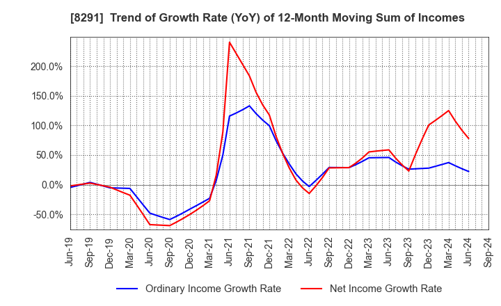 8291 NISSAN TOKYO SALES HOLDINGS CO., LTD.: Trend of Growth Rate (YoY) of 12-Month Moving Sum of Incomes