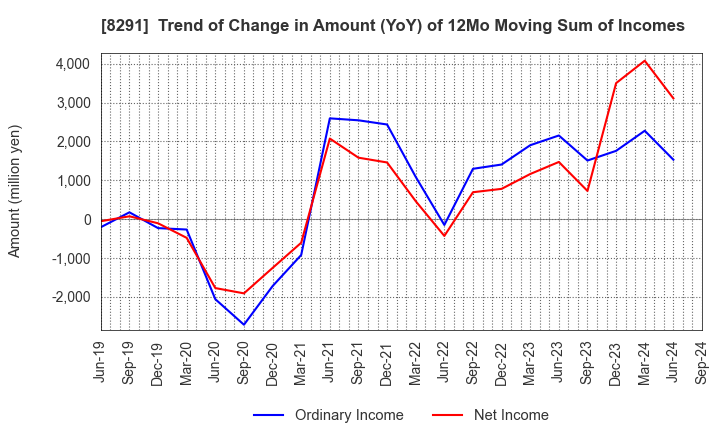 8291 NISSAN TOKYO SALES HOLDINGS CO., LTD.: Trend of Change in Amount (YoY) of 12Mo Moving Sum of Incomes