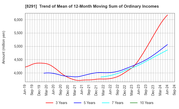 8291 NISSAN TOKYO SALES HOLDINGS CO., LTD.: Trend of Mean of 12-Month Moving Sum of Ordinary Incomes