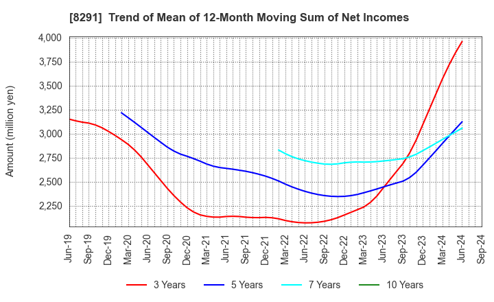 8291 NISSAN TOKYO SALES HOLDINGS CO., LTD.: Trend of Mean of 12-Month Moving Sum of Net Incomes