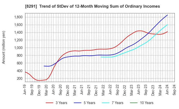 8291 NISSAN TOKYO SALES HOLDINGS CO., LTD.: Trend of StDev of 12-Month Moving Sum of Ordinary Incomes