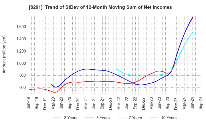 8291 NISSAN TOKYO SALES HOLDINGS CO., LTD.: Trend of StDev of 12-Month Moving Sum of Net Incomes