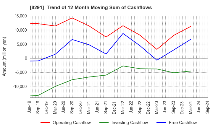 8291 NISSAN TOKYO SALES HOLDINGS CO., LTD.: Trend of 12-Month Moving Sum of Cashflows