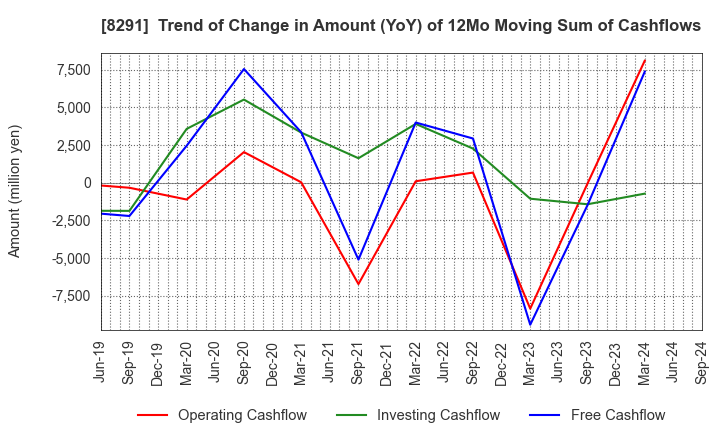 8291 NISSAN TOKYO SALES HOLDINGS CO., LTD.: Trend of Change in Amount (YoY) of 12Mo Moving Sum of Cashflows