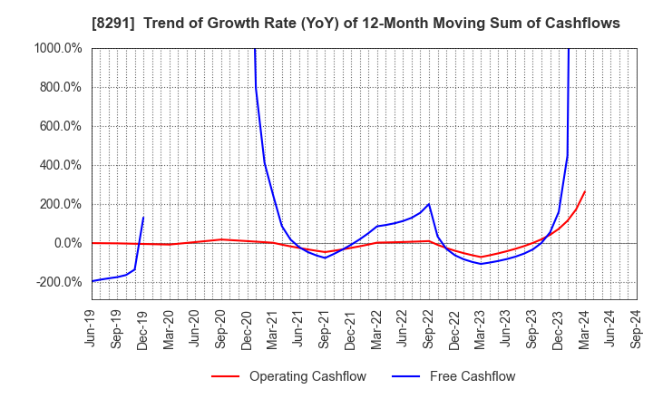 8291 NISSAN TOKYO SALES HOLDINGS CO., LTD.: Trend of Growth Rate (YoY) of 12-Month Moving Sum of Cashflows