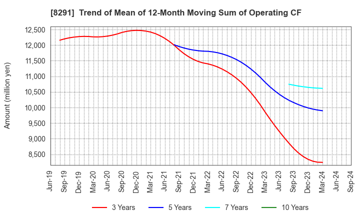 8291 NISSAN TOKYO SALES HOLDINGS CO., LTD.: Trend of Mean of 12-Month Moving Sum of Operating CF