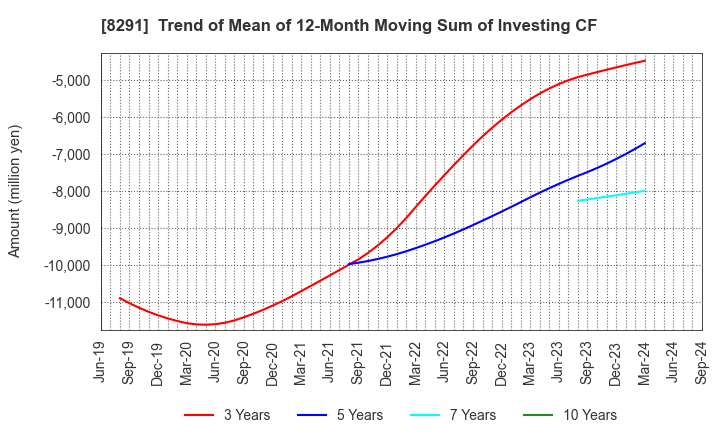 8291 NISSAN TOKYO SALES HOLDINGS CO., LTD.: Trend of Mean of 12-Month Moving Sum of Investing CF