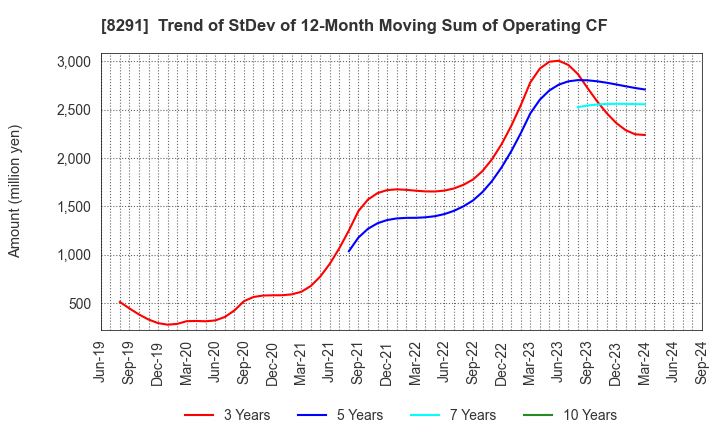 8291 NISSAN TOKYO SALES HOLDINGS CO., LTD.: Trend of StDev of 12-Month Moving Sum of Operating CF