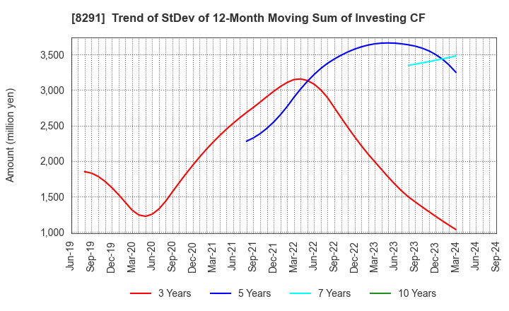 8291 NISSAN TOKYO SALES HOLDINGS CO., LTD.: Trend of StDev of 12-Month Moving Sum of Investing CF