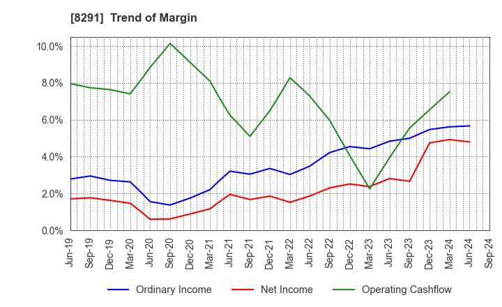 8291 NISSAN TOKYO SALES HOLDINGS CO., LTD.: Trend of Margin