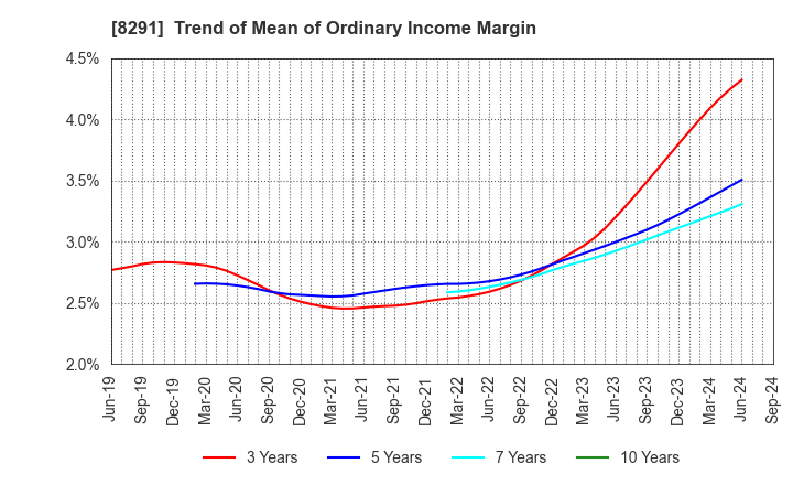 8291 NISSAN TOKYO SALES HOLDINGS CO., LTD.: Trend of Mean of Ordinary Income Margin