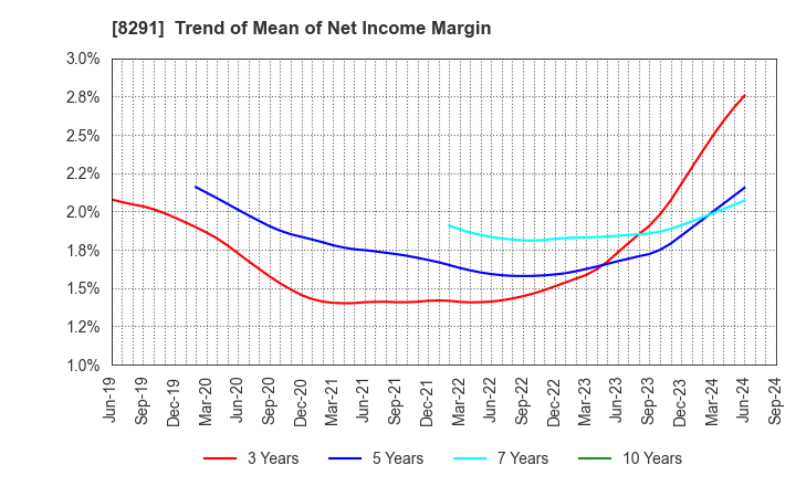 8291 NISSAN TOKYO SALES HOLDINGS CO., LTD.: Trend of Mean of Net Income Margin