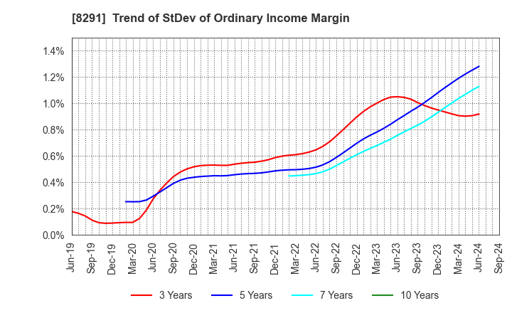 8291 NISSAN TOKYO SALES HOLDINGS CO., LTD.: Trend of StDev of Ordinary Income Margin