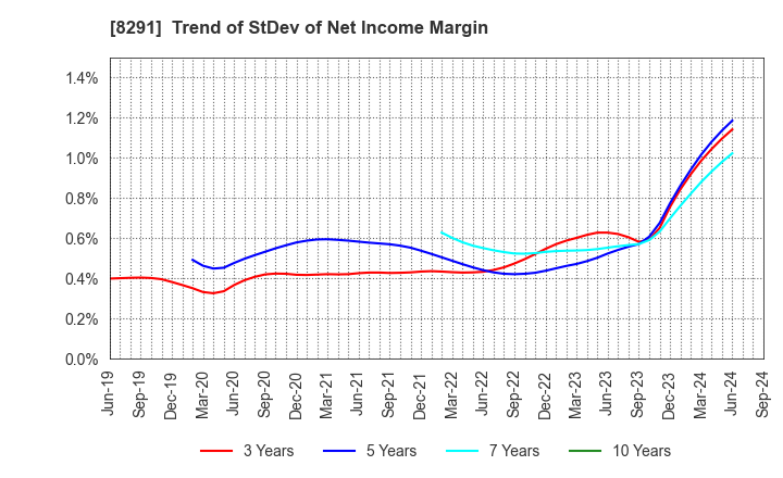 8291 NISSAN TOKYO SALES HOLDINGS CO., LTD.: Trend of StDev of Net Income Margin