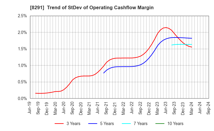 8291 NISSAN TOKYO SALES HOLDINGS CO., LTD.: Trend of StDev of Operating Cashflow Margin