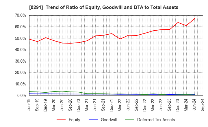 8291 NISSAN TOKYO SALES HOLDINGS CO., LTD.: Trend of Ratio of Equity, Goodwill and DTA to Total Assets