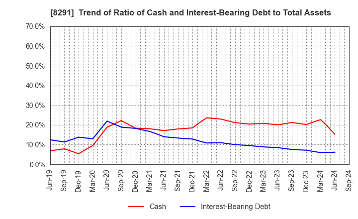 8291 NISSAN TOKYO SALES HOLDINGS CO., LTD.: Trend of Ratio of Cash and Interest-Bearing Debt to Total Assets