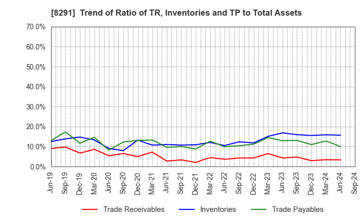 8291 NISSAN TOKYO SALES HOLDINGS CO., LTD.: Trend of Ratio of TR, Inventories and TP to Total Assets