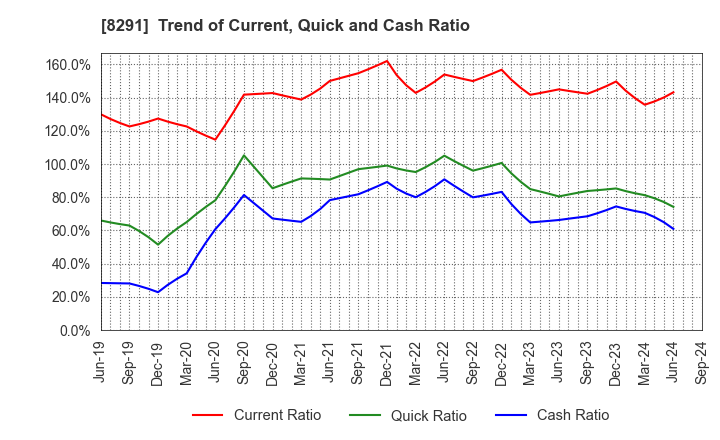 8291 NISSAN TOKYO SALES HOLDINGS CO., LTD.: Trend of Current, Quick and Cash Ratio