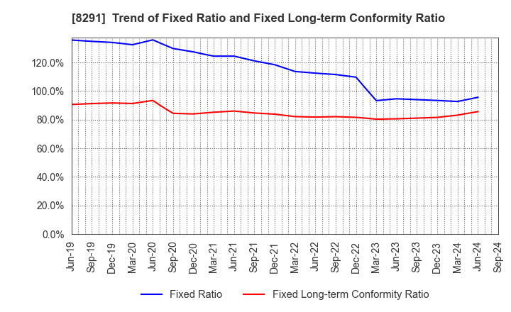 8291 NISSAN TOKYO SALES HOLDINGS CO., LTD.: Trend of Fixed Ratio and Fixed Long-term Conformity Ratio