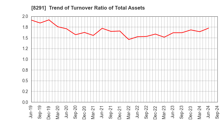 8291 NISSAN TOKYO SALES HOLDINGS CO., LTD.: Trend of Turnover Ratio of Total Assets