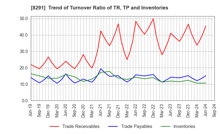 8291 NISSAN TOKYO SALES HOLDINGS CO., LTD.: Trend of Turnover Ratio of TR, TP and Inventories