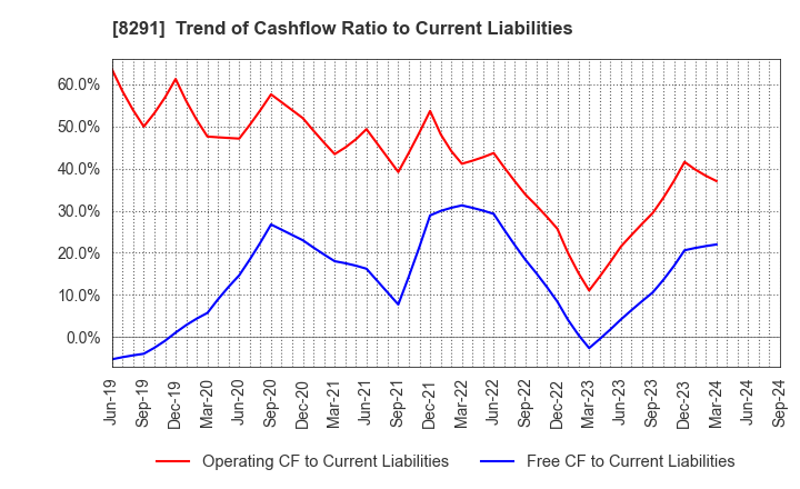 8291 NISSAN TOKYO SALES HOLDINGS CO., LTD.: Trend of Cashflow Ratio to Current Liabilities