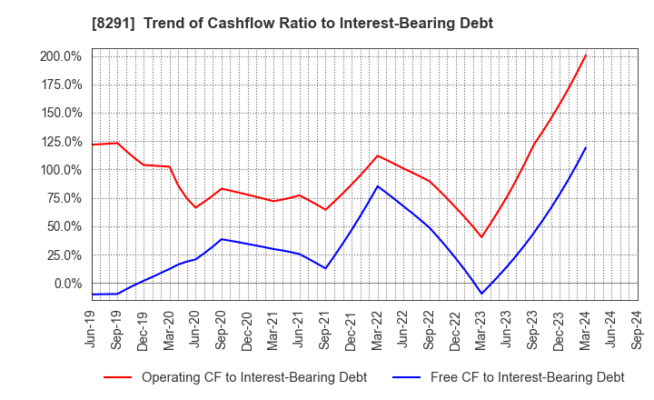 8291 NISSAN TOKYO SALES HOLDINGS CO., LTD.: Trend of Cashflow Ratio to Interest-Bearing Debt