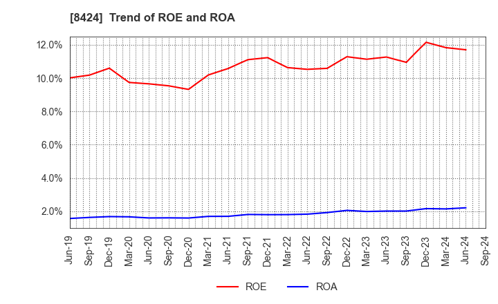 8424 Fuyo General Lease Co.,Ltd.: Trend of ROE and ROA