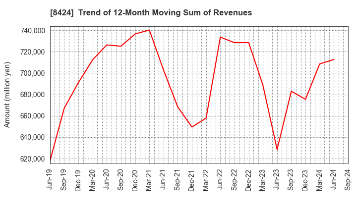 8424 Fuyo General Lease Co.,Ltd.: Trend of 12-Month Moving Sum of Revenues