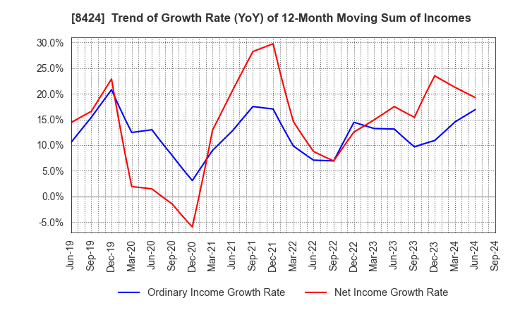 8424 Fuyo General Lease Co.,Ltd.: Trend of Growth Rate (YoY) of 12-Month Moving Sum of Incomes