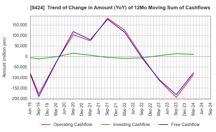 8424 Fuyo General Lease Co.,Ltd.: Trend of Change in Amount (YoY) of 12Mo Moving Sum of Cashflows
