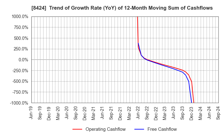 8424 Fuyo General Lease Co.,Ltd.: Trend of Growth Rate (YoY) of 12-Month Moving Sum of Cashflows