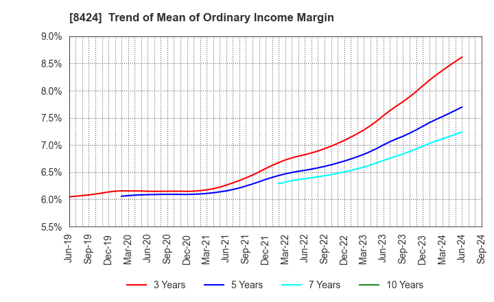 8424 Fuyo General Lease Co.,Ltd.: Trend of Mean of Ordinary Income Margin
