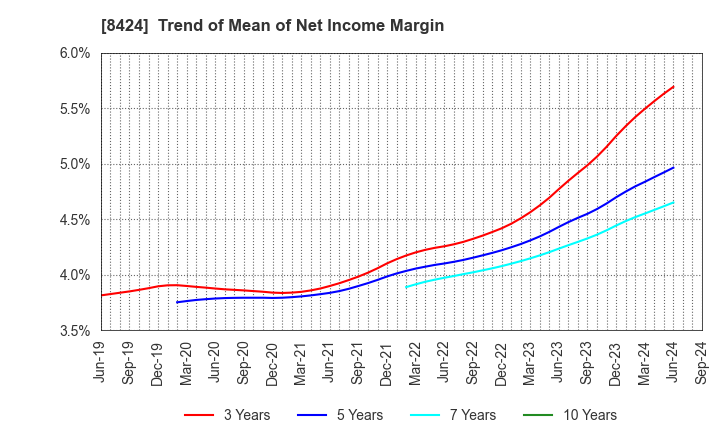 8424 Fuyo General Lease Co.,Ltd.: Trend of Mean of Net Income Margin