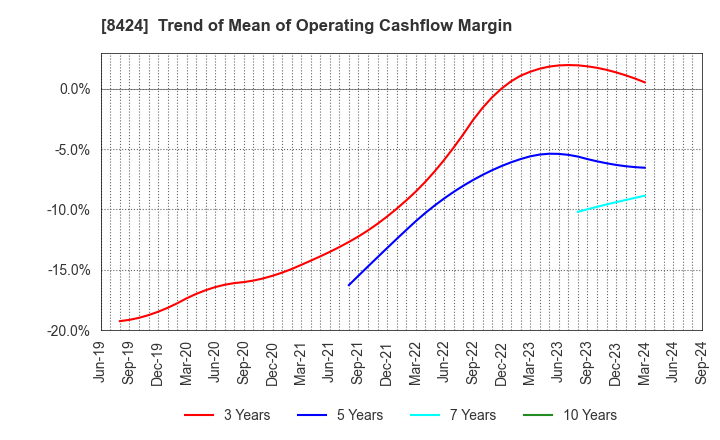 8424 Fuyo General Lease Co.,Ltd.: Trend of Mean of Operating Cashflow Margin