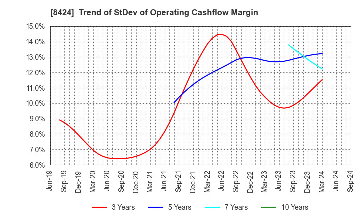 8424 Fuyo General Lease Co.,Ltd.: Trend of StDev of Operating Cashflow Margin