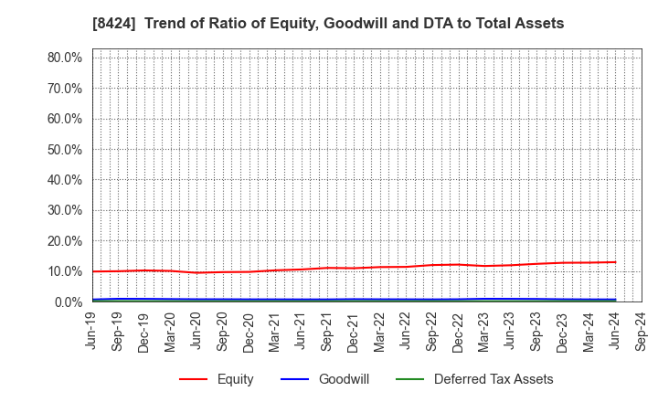 8424 Fuyo General Lease Co.,Ltd.: Trend of Ratio of Equity, Goodwill and DTA to Total Assets